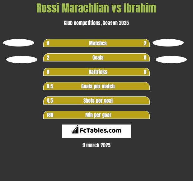 Rossi Marachlian vs Ibrahim h2h player stats