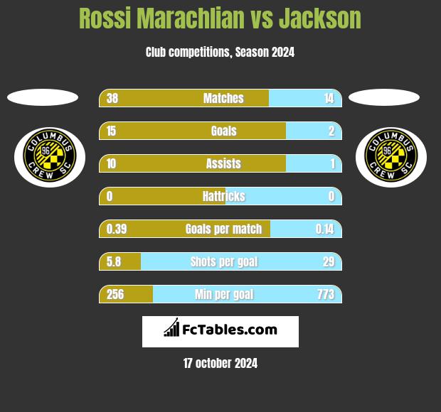 Rossi Marachlian vs Jackson h2h player stats