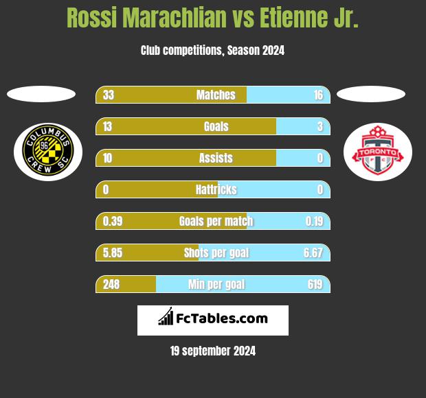 Rossi Marachlian vs Etienne Jr. h2h player stats