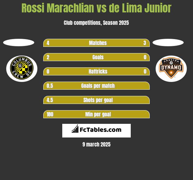 Rossi Marachlian vs de Lima Junior h2h player stats