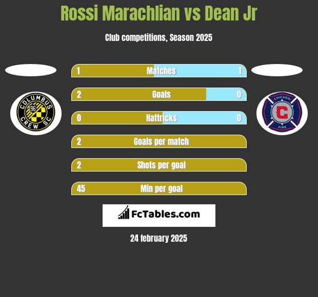 Rossi Marachlian vs Dean Jr h2h player stats