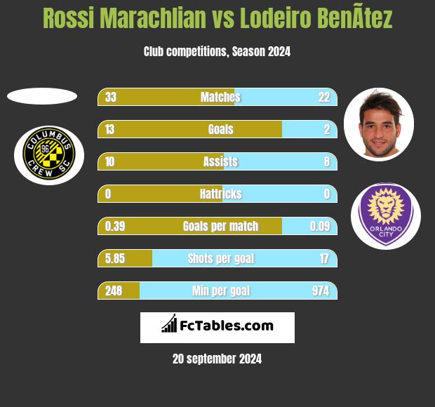 Rossi Marachlian vs Lodeiro BenÃ­tez h2h player stats