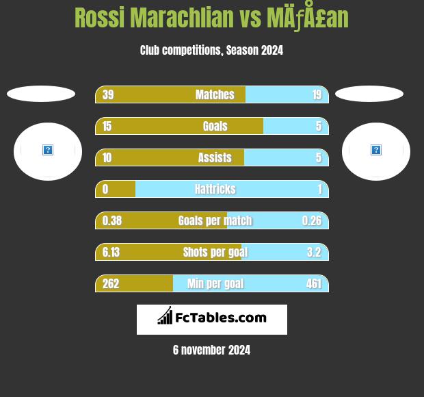 Rossi Marachlian vs MÄƒÅ£an h2h player stats