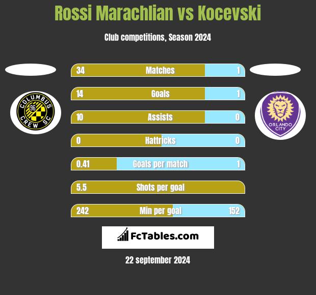 Rossi Marachlian vs Kocevski h2h player stats