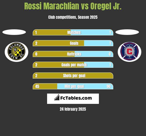 Rossi Marachlian vs Oregel Jr. h2h player stats