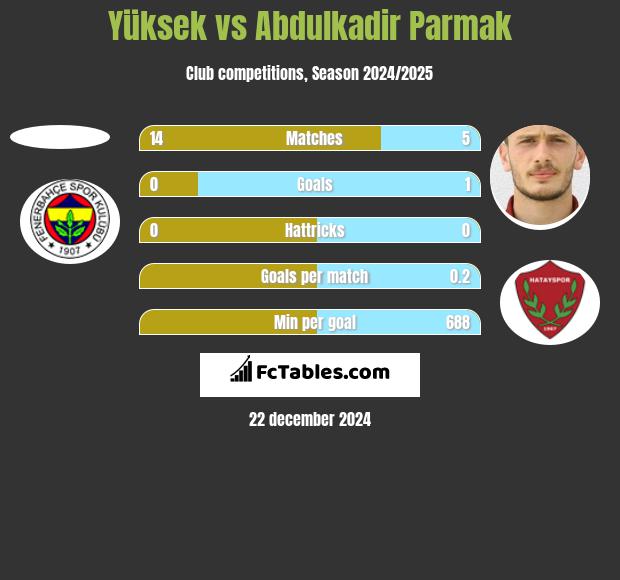 Yüksek vs Abdulkadir Parmak h2h player stats