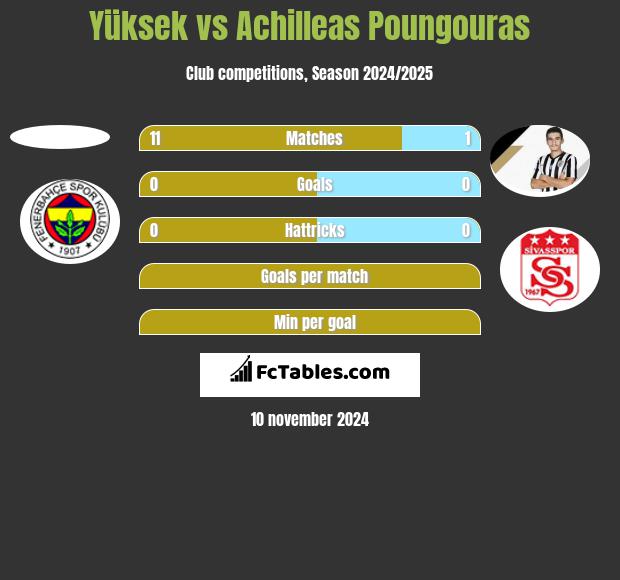 Yüksek vs Achilleas Poungouras h2h player stats