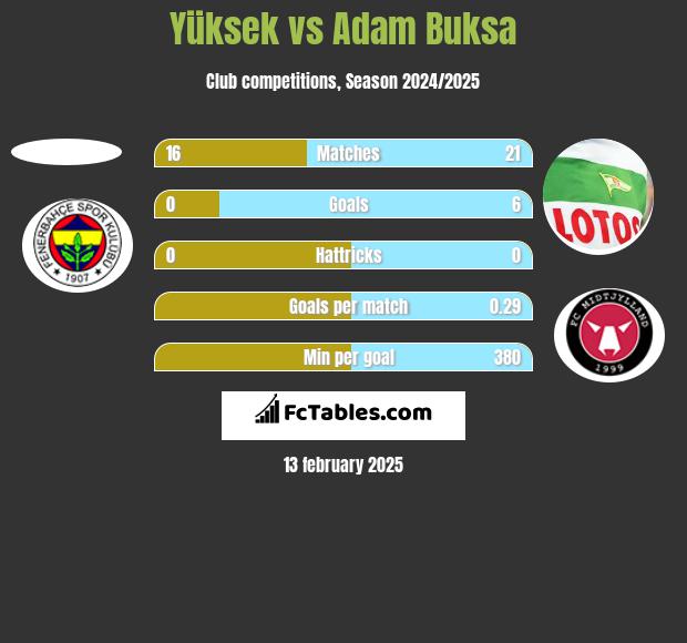 Yüksek vs Adam Buksa h2h player stats