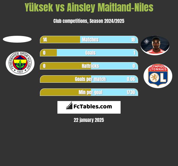 Yüksek vs Ainsley Maitland-Niles h2h player stats