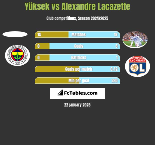 Yüksek vs Alexandre Lacazette h2h player stats