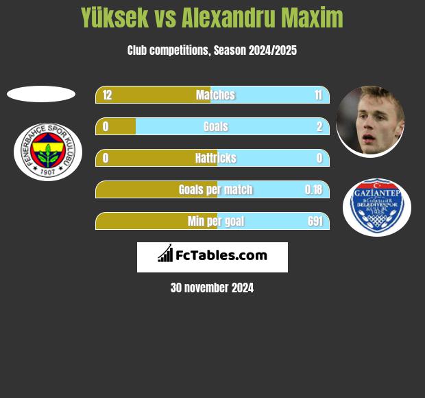 Yüksek vs Alexandru Maxim h2h player stats