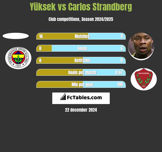 Yüksek vs Carlos Strandberg h2h player stats