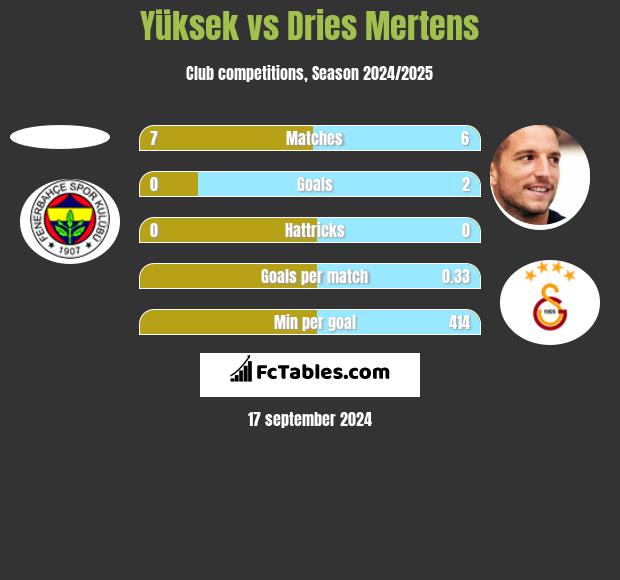 Yüksek vs Dries Mertens h2h player stats