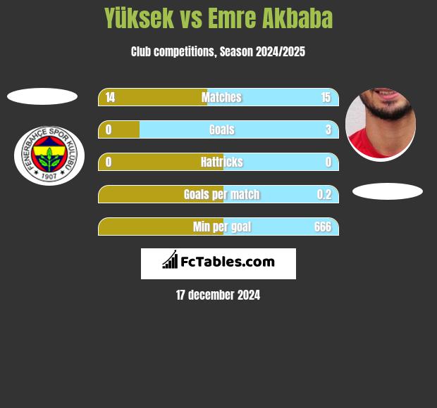 Yüksek vs Emre Akbaba h2h player stats