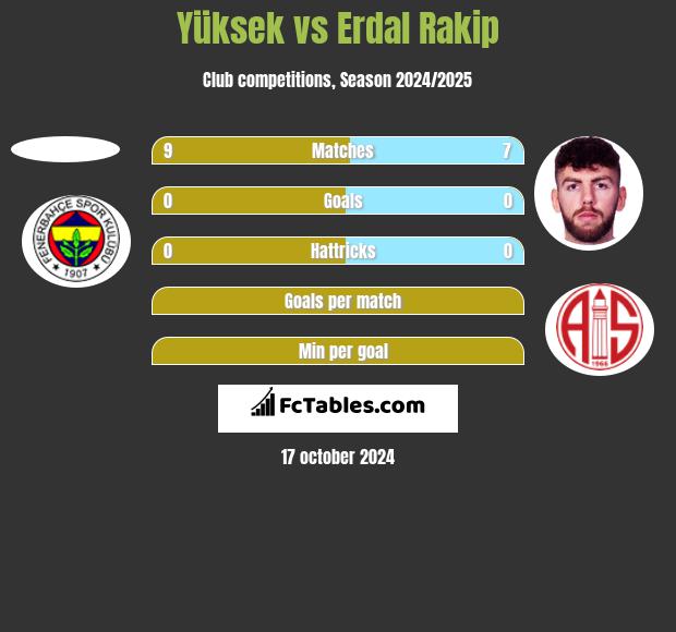 Yüksek vs Erdal Rakip h2h player stats