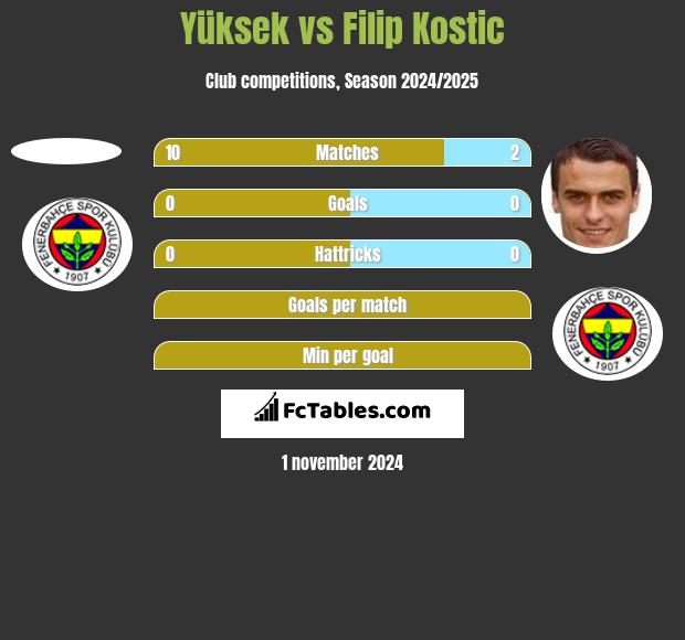 Yüksek vs Filip Kostic h2h player stats