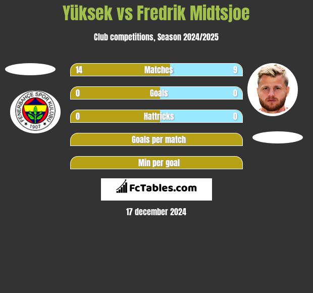 Yüksek vs Fredrik Midtsjoe h2h player stats