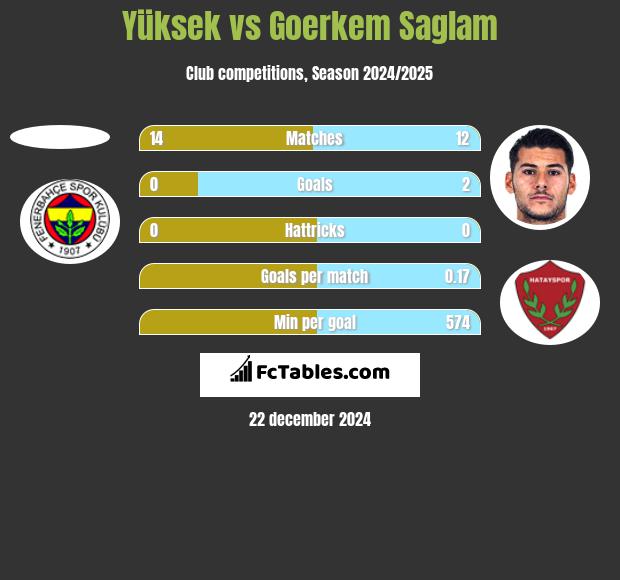 Yüksek vs Goerkem Saglam h2h player stats