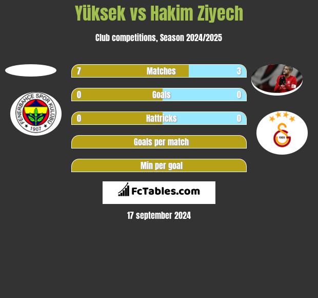 Yüksek vs Hakim Ziyech h2h player stats