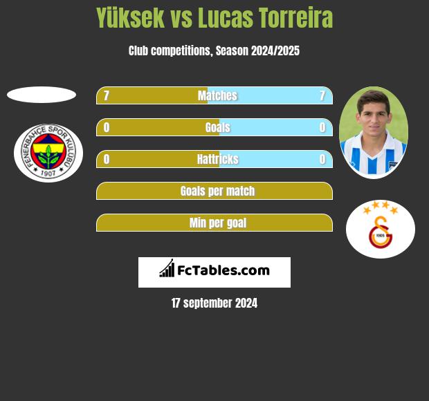 Yüksek vs Lucas Torreira h2h player stats