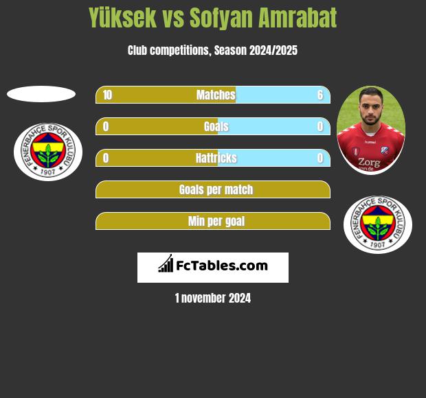 Yüksek vs Sofyan Amrabat h2h player stats