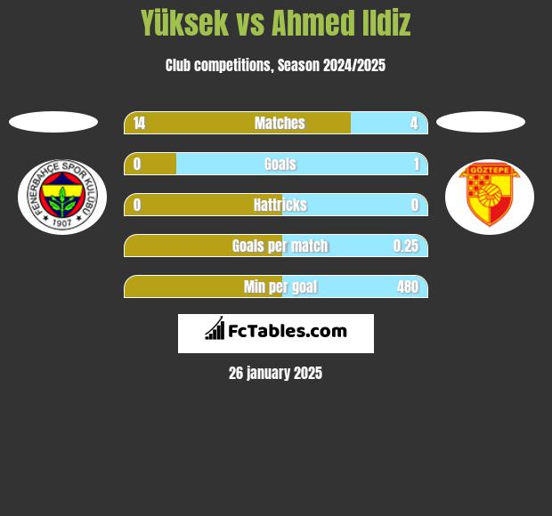 Yüksek vs Ahmed Ildiz h2h player stats