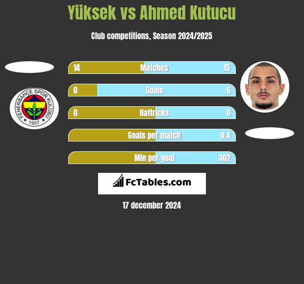 Yüksek vs Ahmed Kutucu h2h player stats