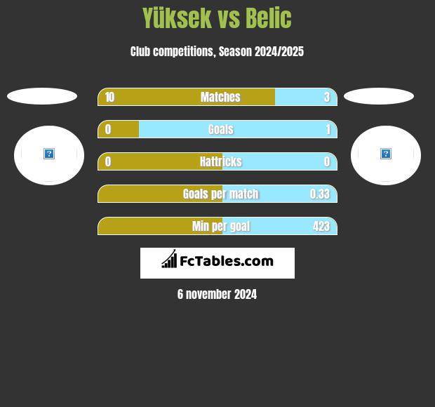 Yüksek vs Belic h2h player stats