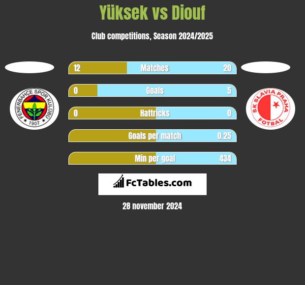 Yüksek vs Diouf h2h player stats