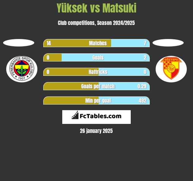 Yüksek vs Matsuki h2h player stats