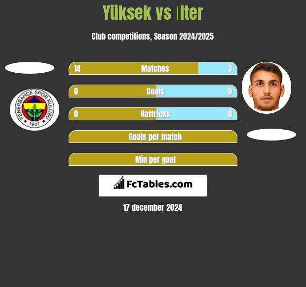 Yüksek vs İlter h2h player stats