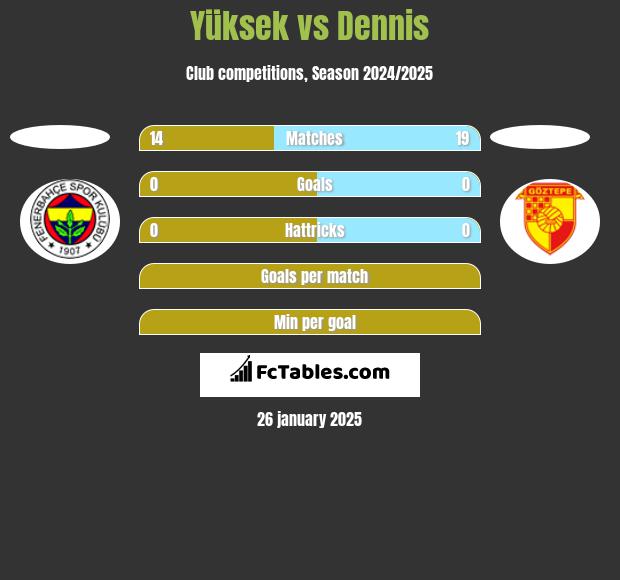 Yüksek vs Dennis h2h player stats