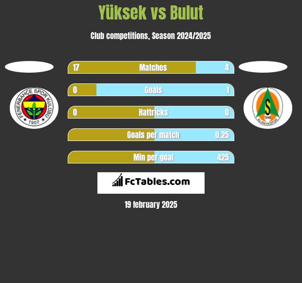 Yüksek vs Bulut h2h player stats