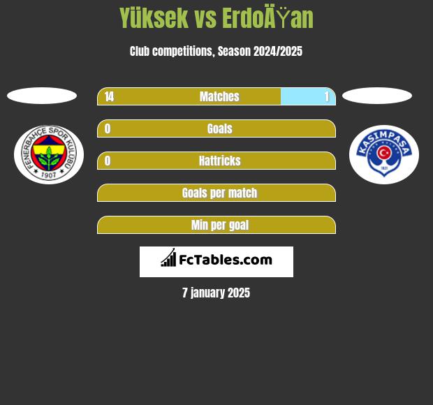 Yüksek vs ErdoÄŸan h2h player stats