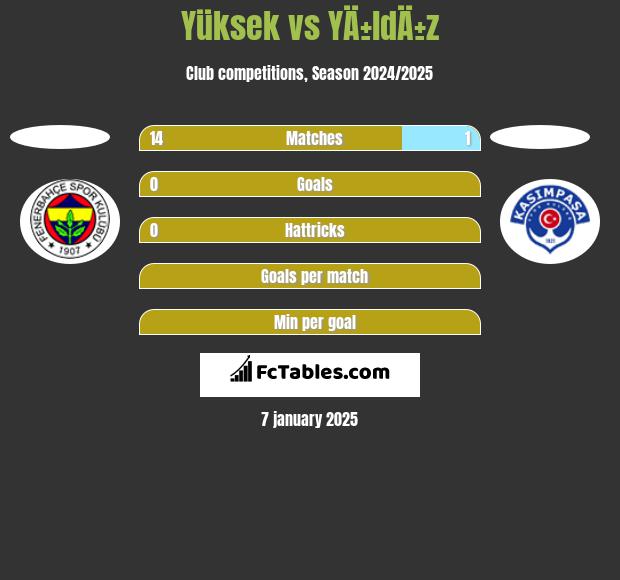 Yüksek vs YÄ±ldÄ±z h2h player stats