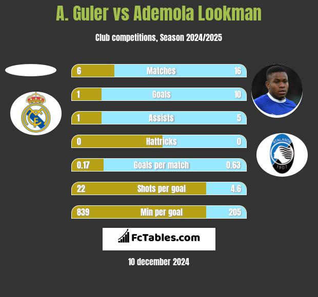 A. Guler vs Ademola Lookman h2h player stats