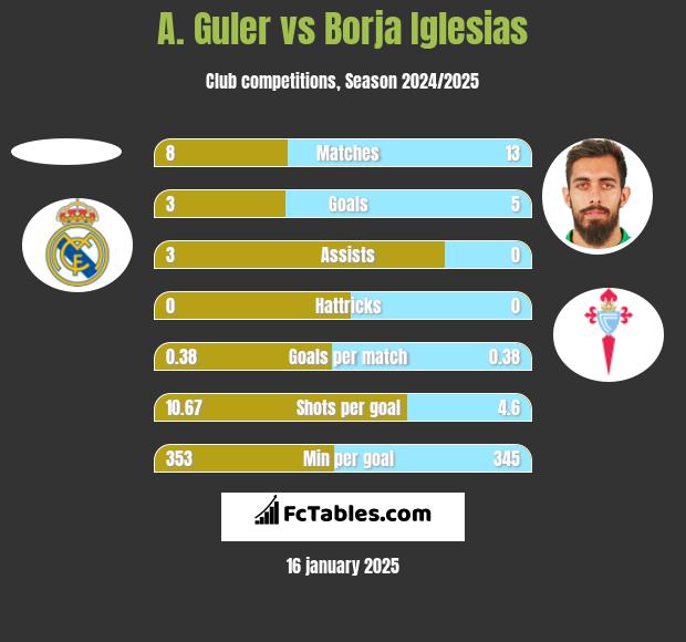 A. Guler vs Borja Iglesias h2h player stats