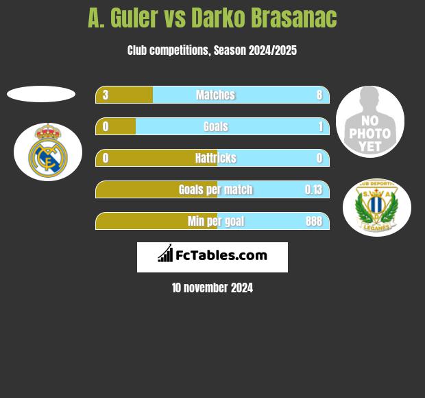 A. Guler vs Darko Brasanac h2h player stats