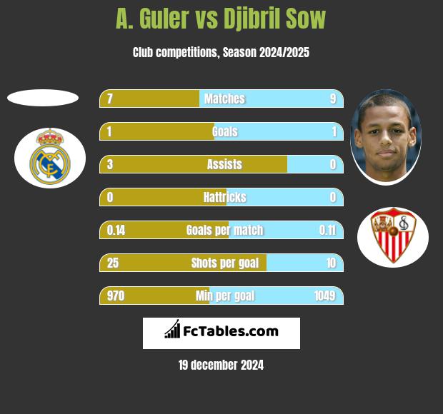 A. Guler vs Djibril Sow h2h player stats