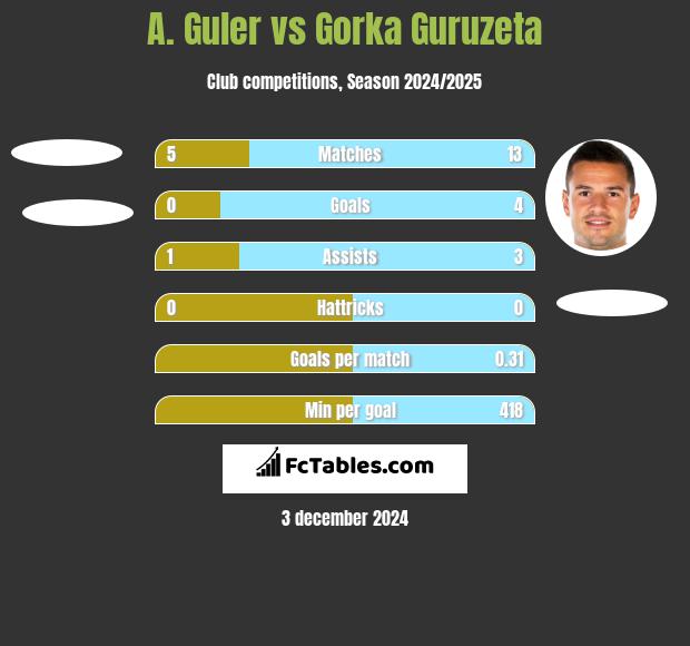 A. Guler vs Gorka Guruzeta h2h player stats