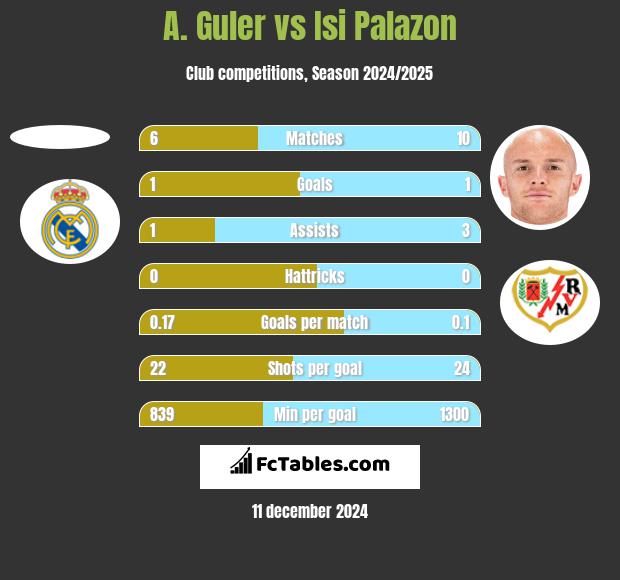 A. Guler vs Isi Palazon h2h player stats