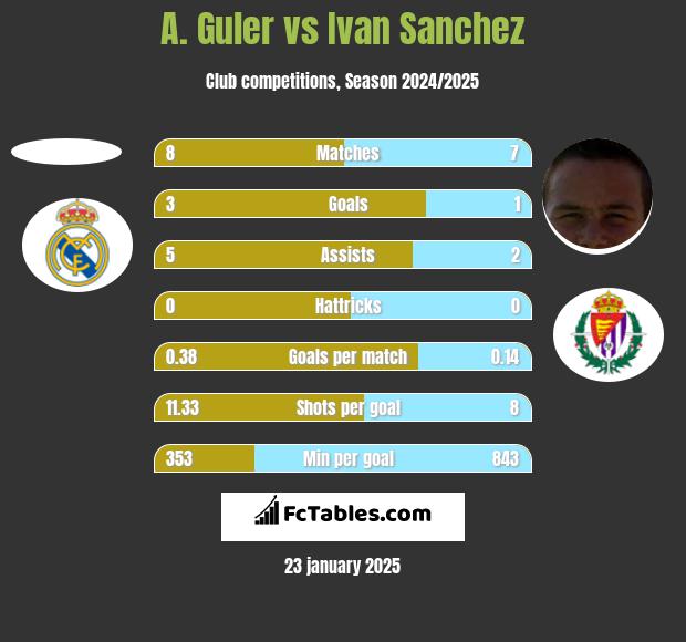 A. Guler vs Ivan Sanchez h2h player stats