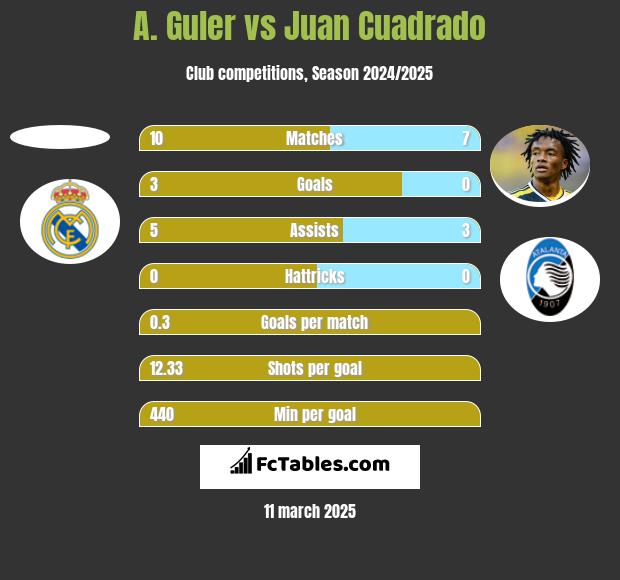 A. Guler vs Juan Cuadrado h2h player stats