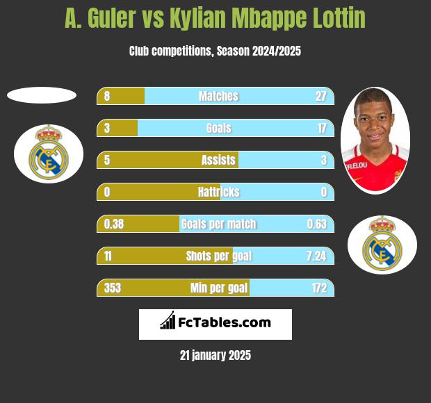 A. Guler vs Kylian Mbappe Lottin h2h player stats