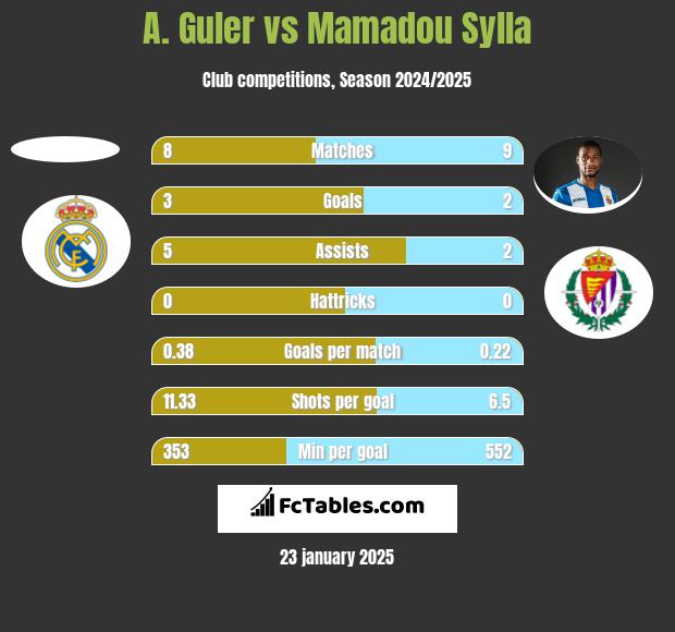 A. Guler vs Mamadou Sylla h2h player stats