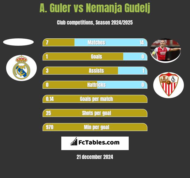 A. Guler vs Nemanja Gudelj h2h player stats