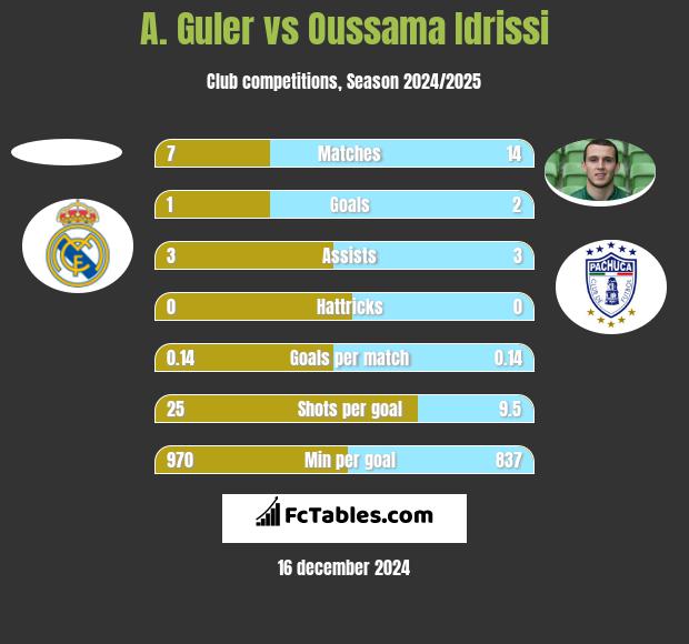 A. Guler vs Oussama Idrissi h2h player stats