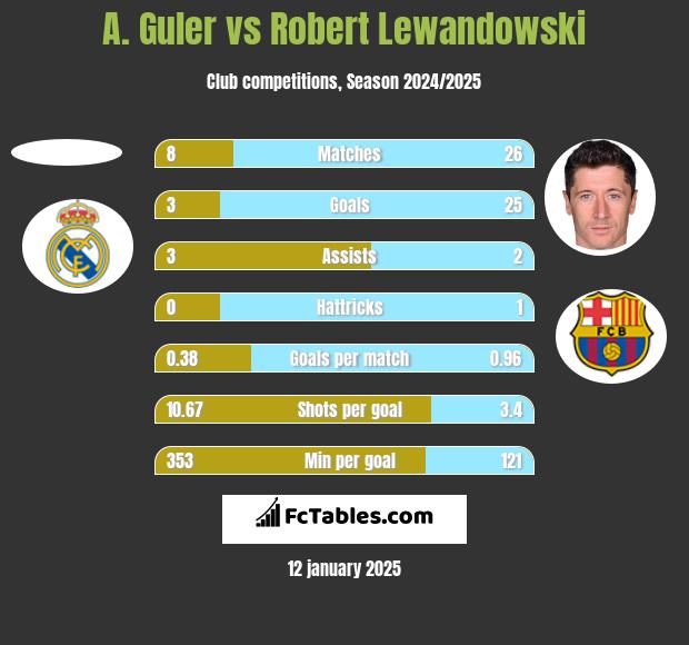 A. Guler vs Robert Lewandowski h2h player stats