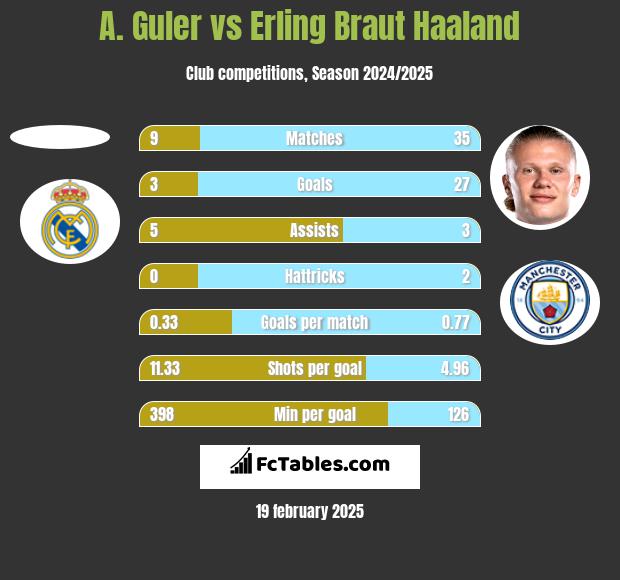 A. Guler vs Erling Braut Haaland h2h player stats