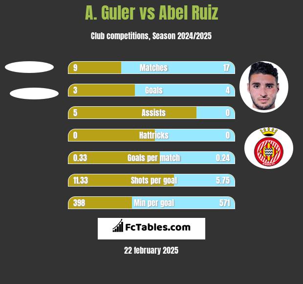 A. Guler vs Abel Ruiz h2h player stats